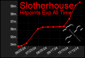 Total Graph of Slotherhouse