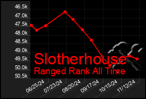 Total Graph of Slotherhouse