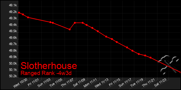 Last 31 Days Graph of Slotherhouse