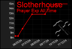 Total Graph of Slotherhouse