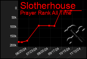 Total Graph of Slotherhouse