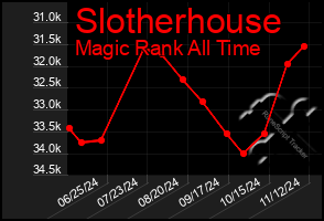 Total Graph of Slotherhouse