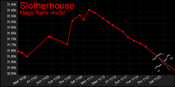 Last 31 Days Graph of Slotherhouse