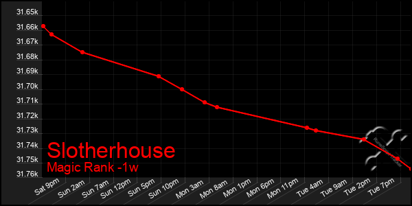 Last 7 Days Graph of Slotherhouse