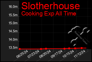 Total Graph of Slotherhouse