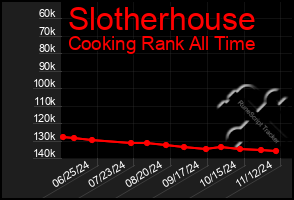 Total Graph of Slotherhouse