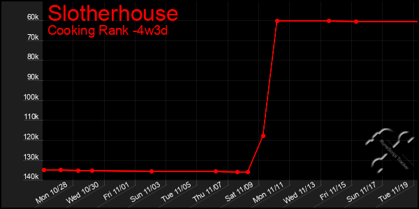 Last 31 Days Graph of Slotherhouse