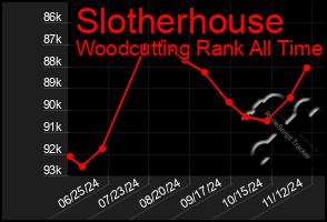 Total Graph of Slotherhouse