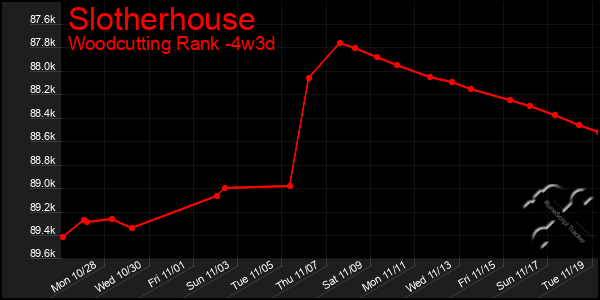 Last 31 Days Graph of Slotherhouse