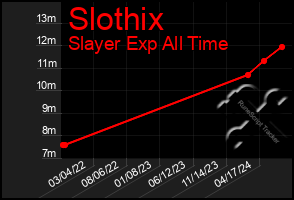 Total Graph of Slothix