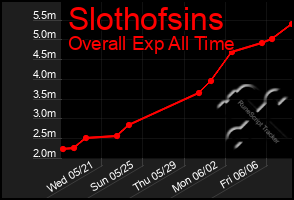 Total Graph of Slothofsins