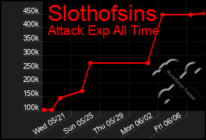 Total Graph of Slothofsins