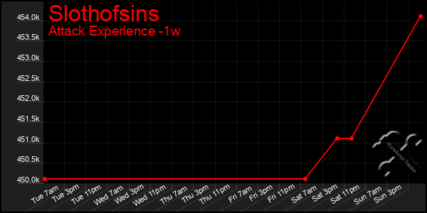 Last 7 Days Graph of Slothofsins