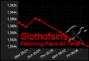 Total Graph of Slothofsins