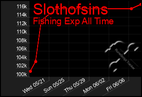 Total Graph of Slothofsins
