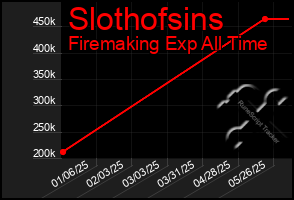 Total Graph of Slothofsins