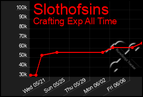 Total Graph of Slothofsins
