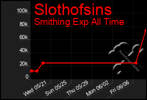 Total Graph of Slothofsins