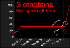 Total Graph of Slothofsins