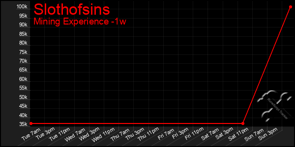 Last 7 Days Graph of Slothofsins