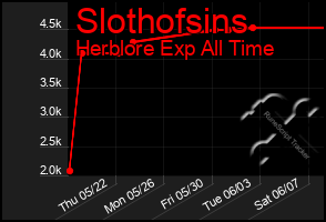 Total Graph of Slothofsins
