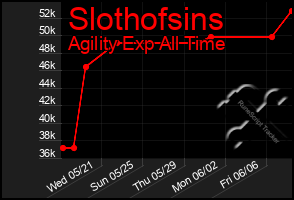 Total Graph of Slothofsins