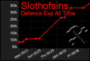 Total Graph of Slothofsins