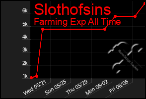 Total Graph of Slothofsins