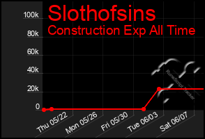 Total Graph of Slothofsins