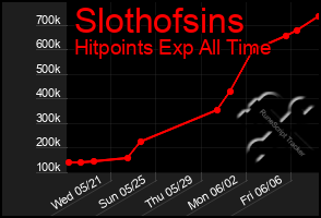 Total Graph of Slothofsins