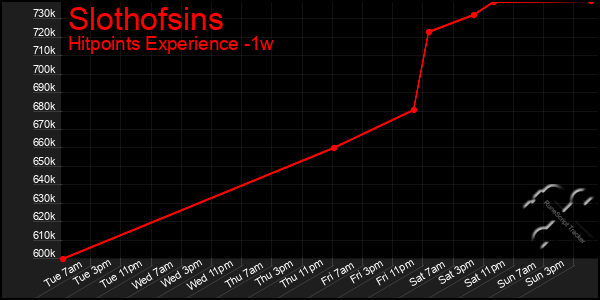 Last 7 Days Graph of Slothofsins