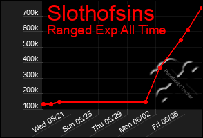 Total Graph of Slothofsins
