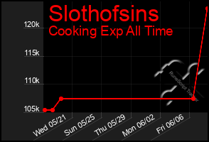 Total Graph of Slothofsins