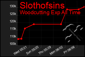 Total Graph of Slothofsins