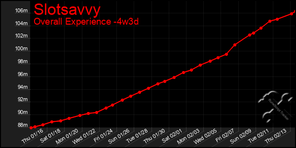 Last 31 Days Graph of Slotsavvy