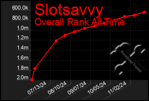 Total Graph of Slotsavvy