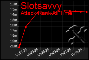 Total Graph of Slotsavvy