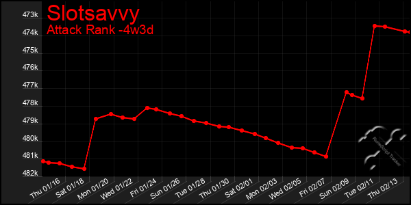 Last 31 Days Graph of Slotsavvy