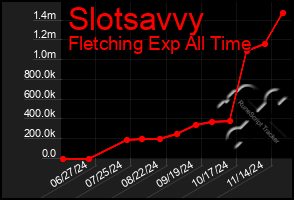 Total Graph of Slotsavvy