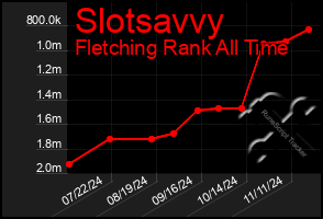 Total Graph of Slotsavvy