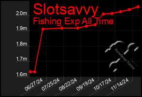 Total Graph of Slotsavvy