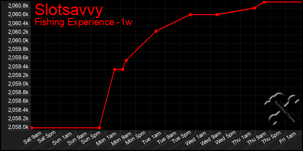 Last 7 Days Graph of Slotsavvy