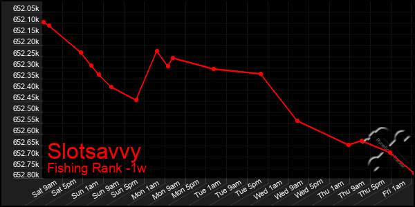 Last 7 Days Graph of Slotsavvy