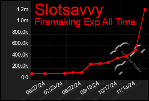 Total Graph of Slotsavvy