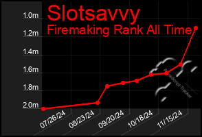 Total Graph of Slotsavvy