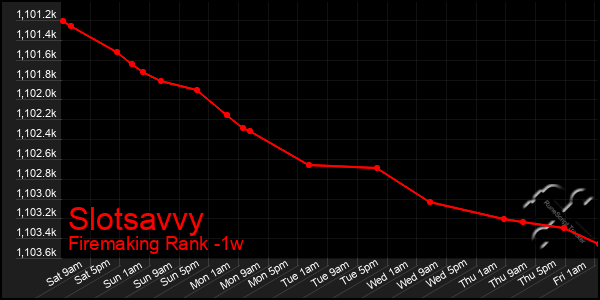 Last 7 Days Graph of Slotsavvy