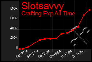 Total Graph of Slotsavvy