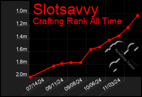 Total Graph of Slotsavvy