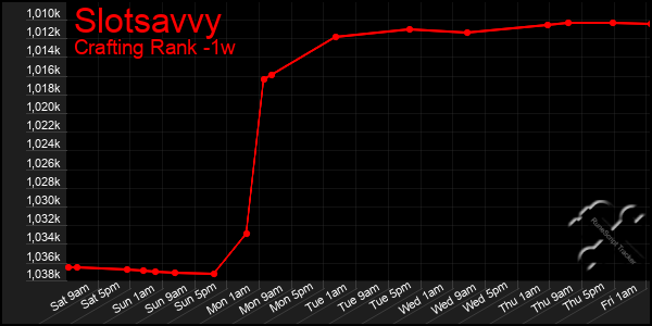 Last 7 Days Graph of Slotsavvy