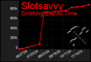 Total Graph of Slotsavvy